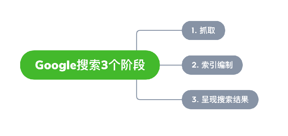 锡林浩特市网站建设,锡林浩特市外贸网站制作,锡林浩特市外贸网站建设,锡林浩特市网络公司,Google的工作原理？